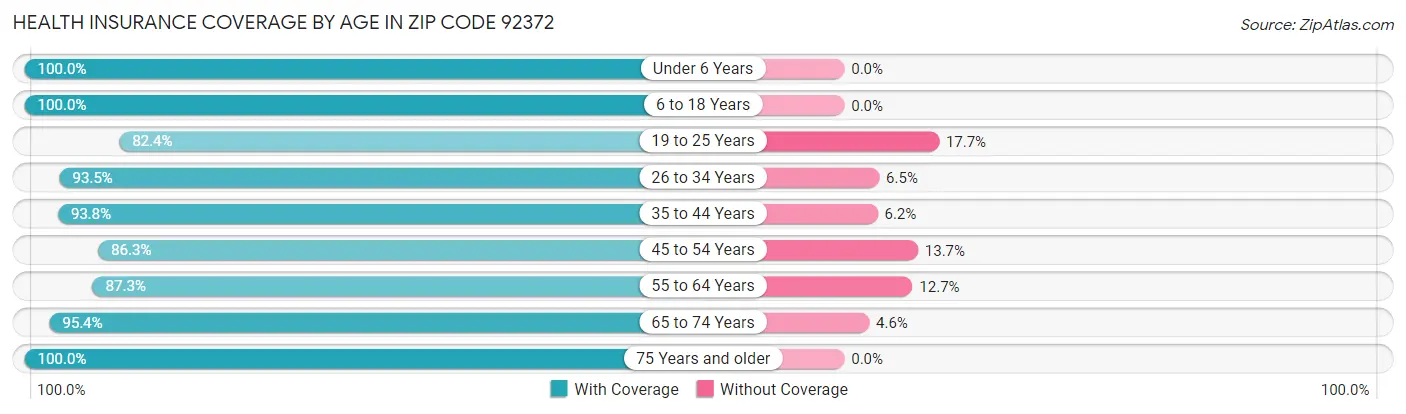 Health Insurance Coverage by Age in Zip Code 92372