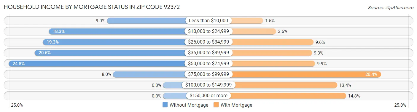 Household Income by Mortgage Status in Zip Code 92372