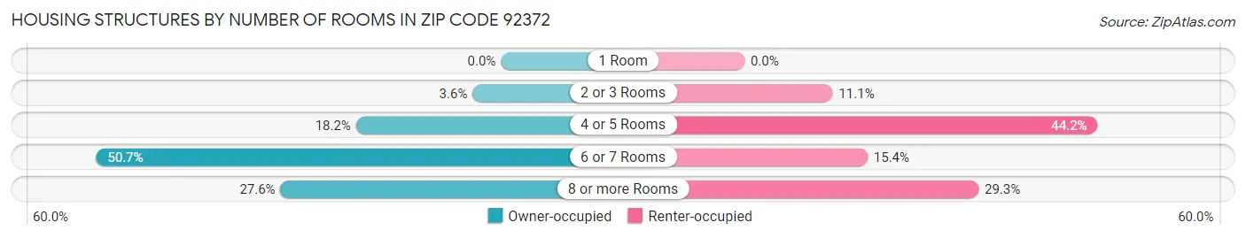 Housing Structures by Number of Rooms in Zip Code 92372