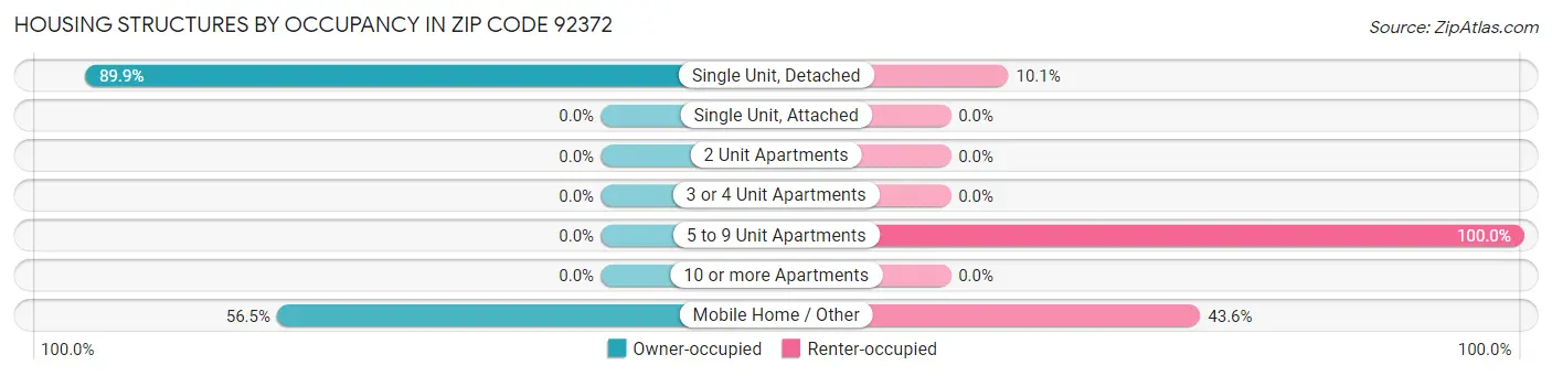 Housing Structures by Occupancy in Zip Code 92372