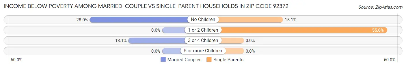 Income Below Poverty Among Married-Couple vs Single-Parent Households in Zip Code 92372