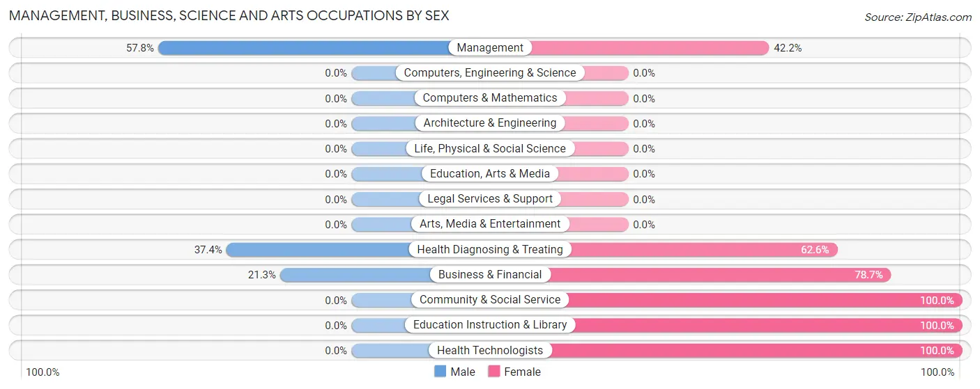 Management, Business, Science and Arts Occupations by Sex in Zip Code 92372