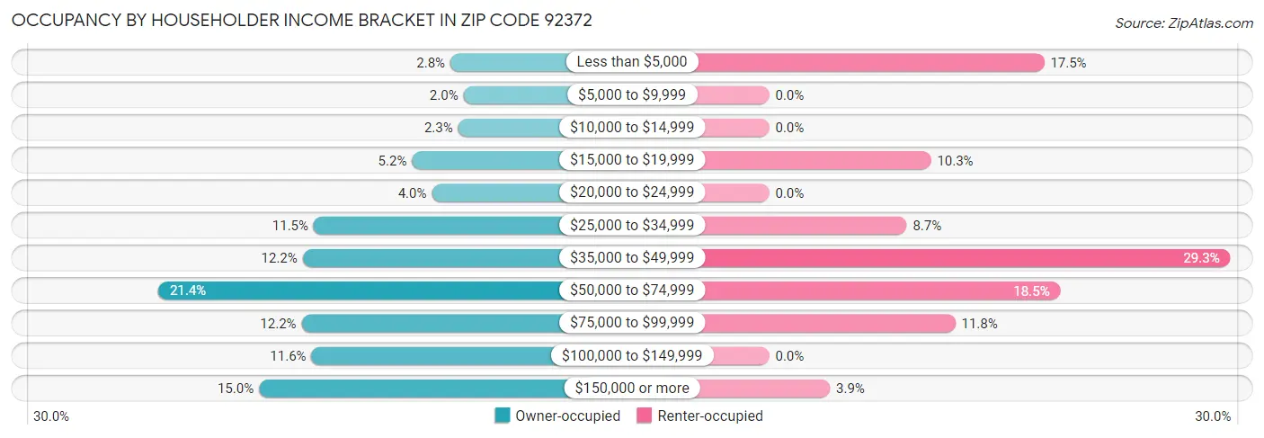 Occupancy by Householder Income Bracket in Zip Code 92372