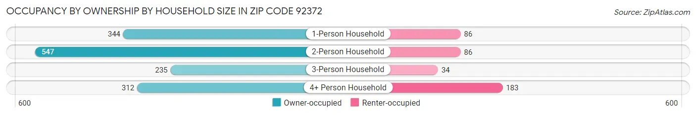 Occupancy by Ownership by Household Size in Zip Code 92372