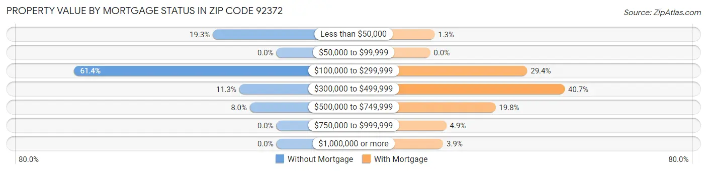 Property Value by Mortgage Status in Zip Code 92372