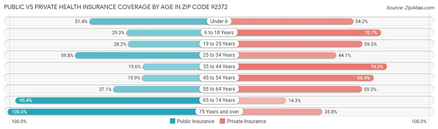 Public vs Private Health Insurance Coverage by Age in Zip Code 92372