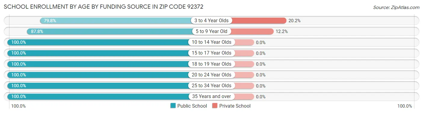 School Enrollment by Age by Funding Source in Zip Code 92372