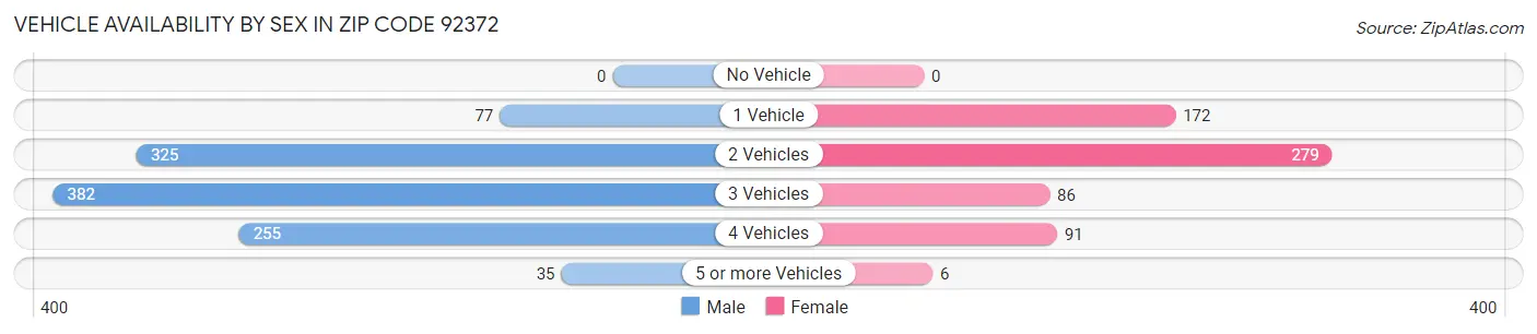 Vehicle Availability by Sex in Zip Code 92372