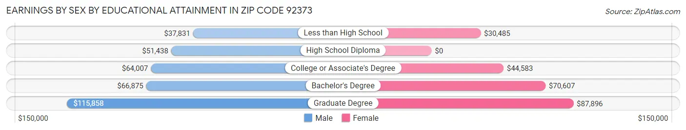 Earnings by Sex by Educational Attainment in Zip Code 92373