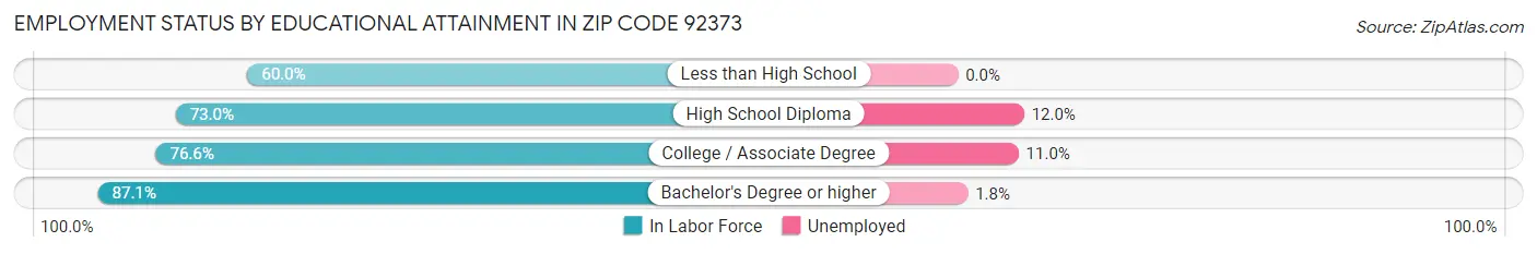 Employment Status by Educational Attainment in Zip Code 92373