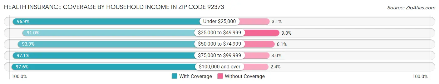 Health Insurance Coverage by Household Income in Zip Code 92373