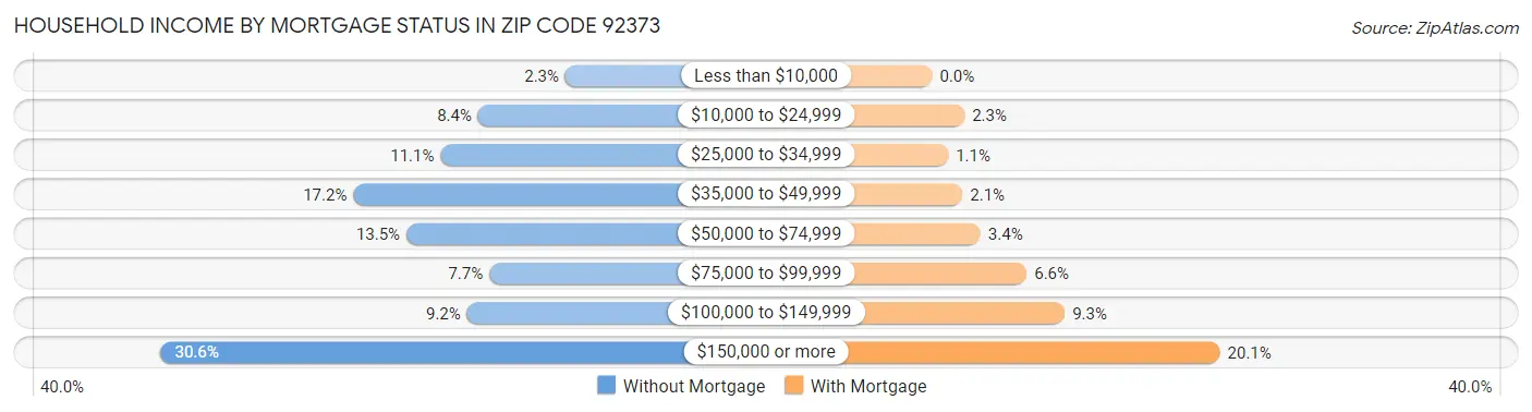 Household Income by Mortgage Status in Zip Code 92373