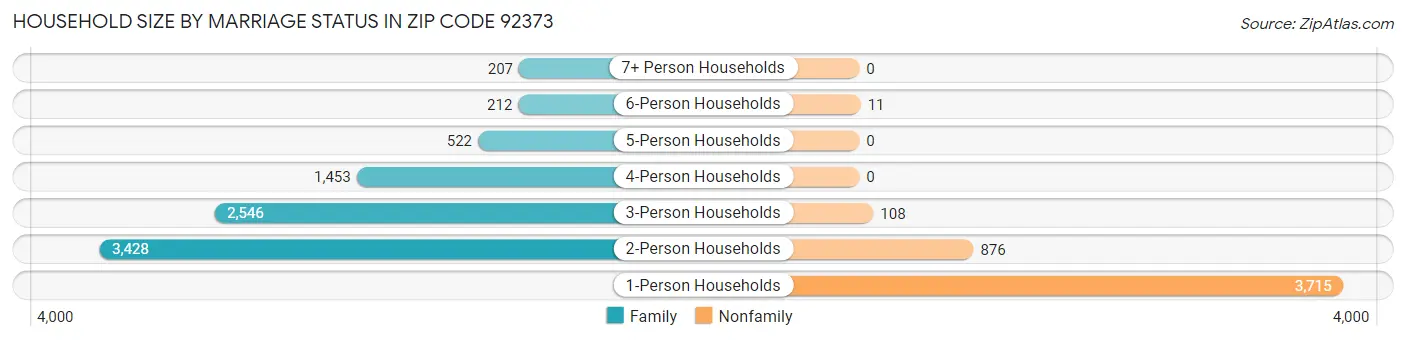 Household Size by Marriage Status in Zip Code 92373