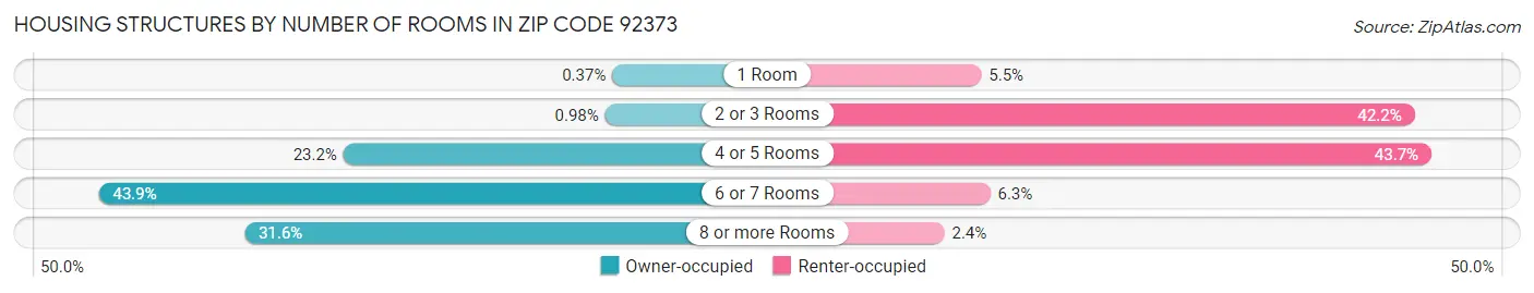 Housing Structures by Number of Rooms in Zip Code 92373