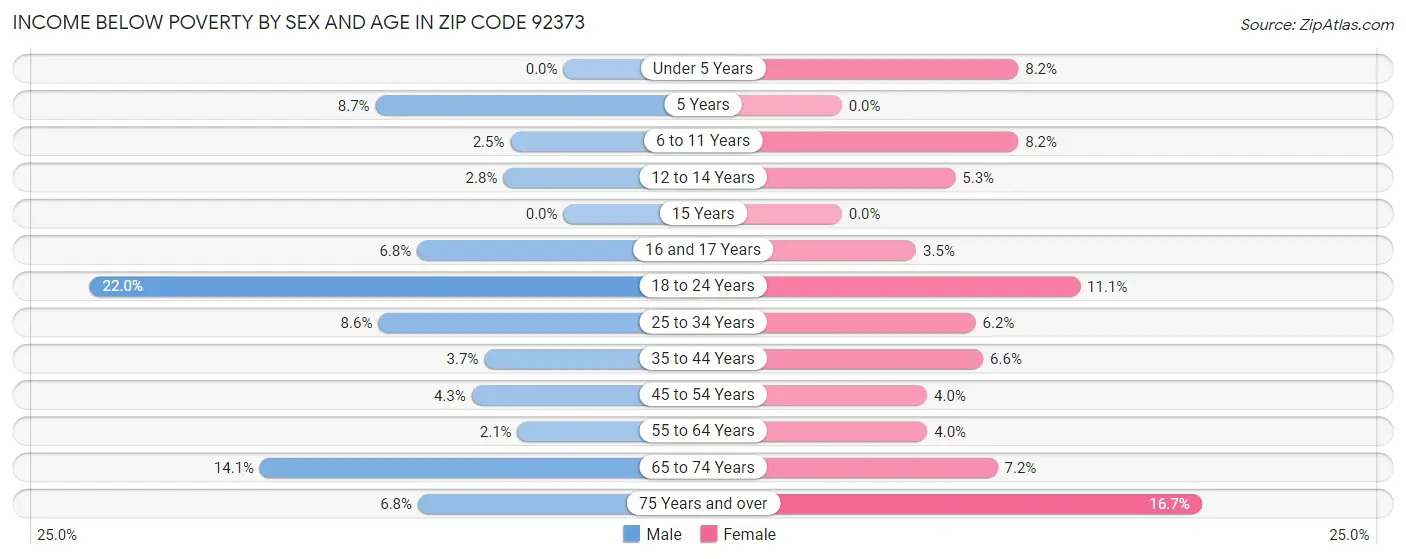 Income Below Poverty by Sex and Age in Zip Code 92373