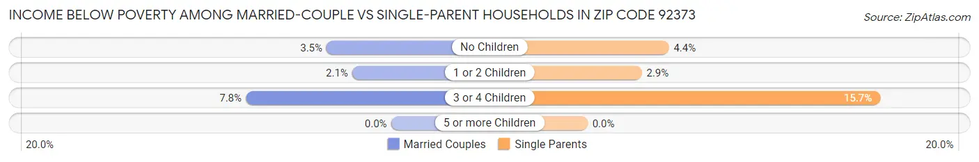 Income Below Poverty Among Married-Couple vs Single-Parent Households in Zip Code 92373
