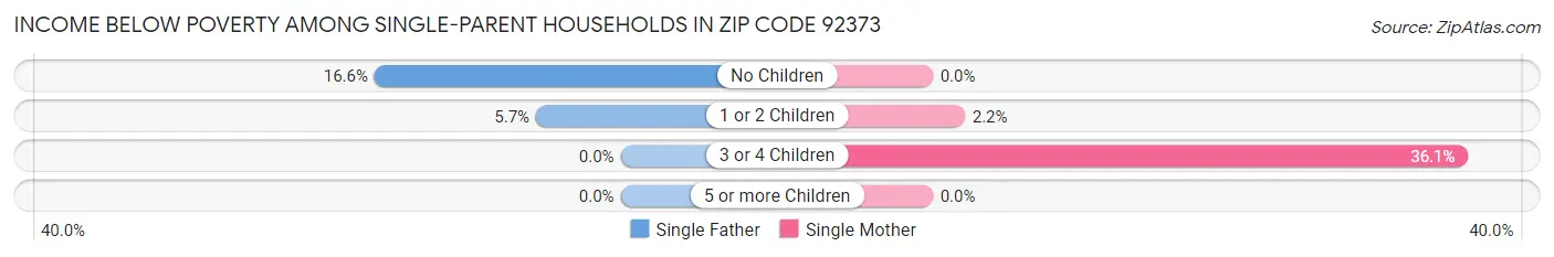Income Below Poverty Among Single-Parent Households in Zip Code 92373