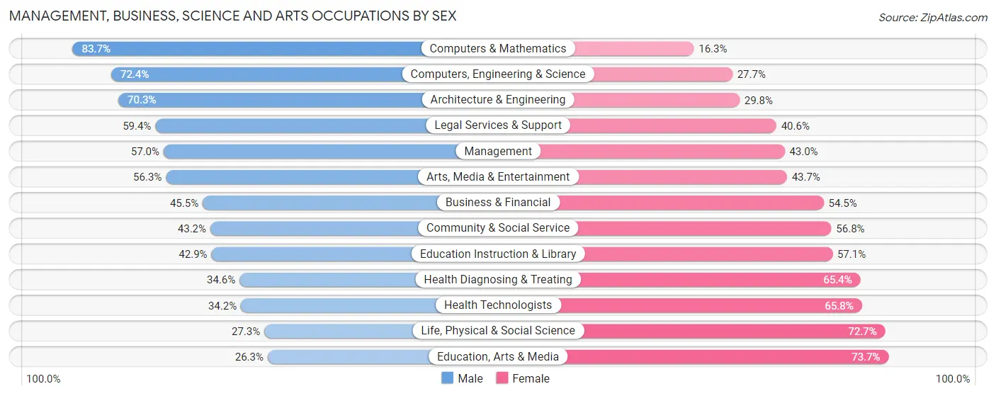 Management, Business, Science and Arts Occupations by Sex in Zip Code 92373