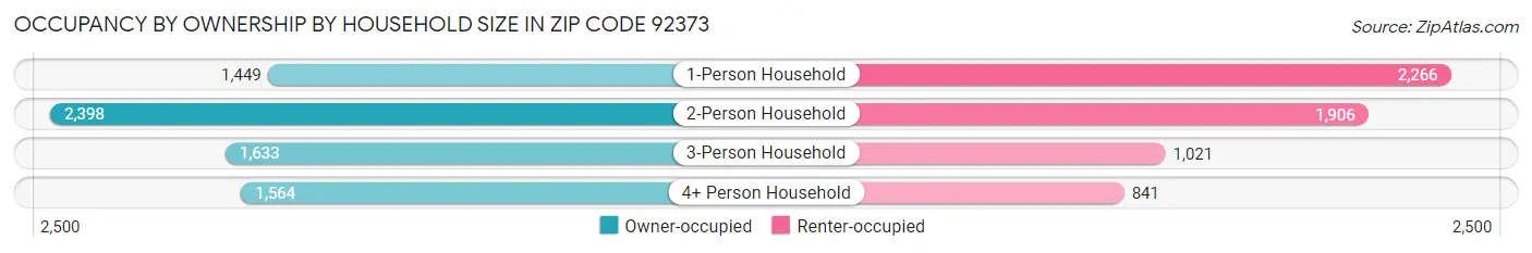 Occupancy by Ownership by Household Size in Zip Code 92373