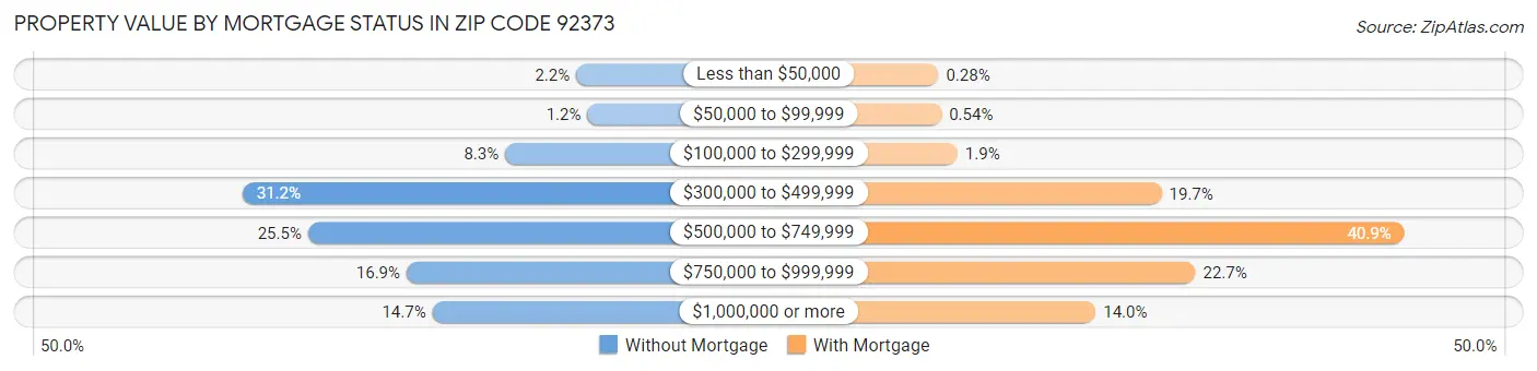 Property Value by Mortgage Status in Zip Code 92373