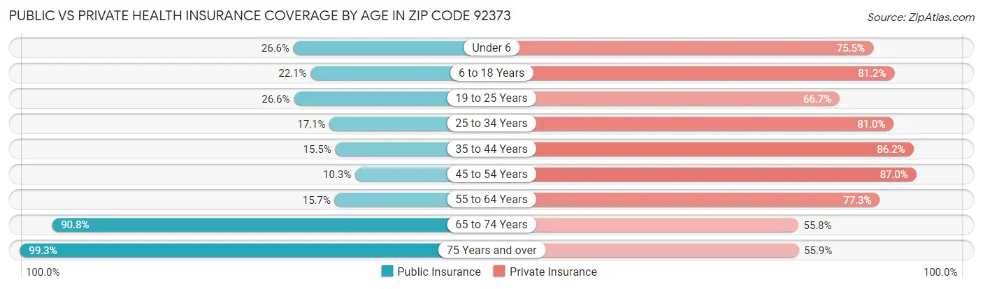 Public vs Private Health Insurance Coverage by Age in Zip Code 92373
