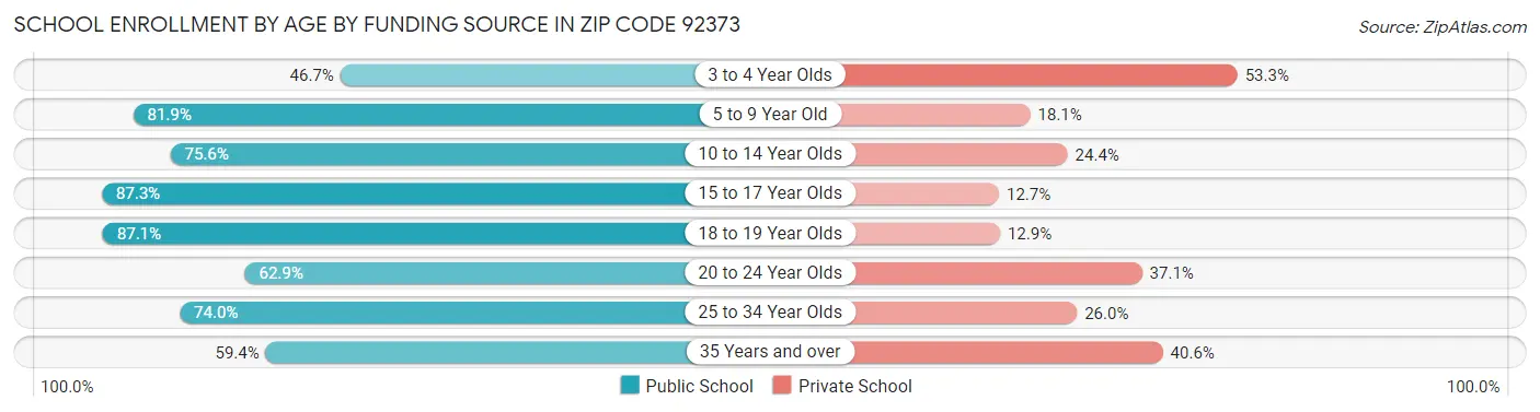 School Enrollment by Age by Funding Source in Zip Code 92373