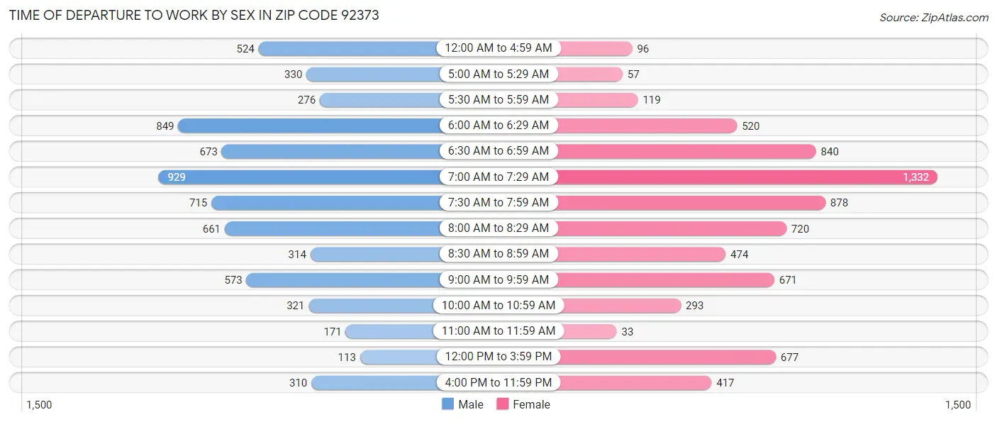 Time of Departure to Work by Sex in Zip Code 92373