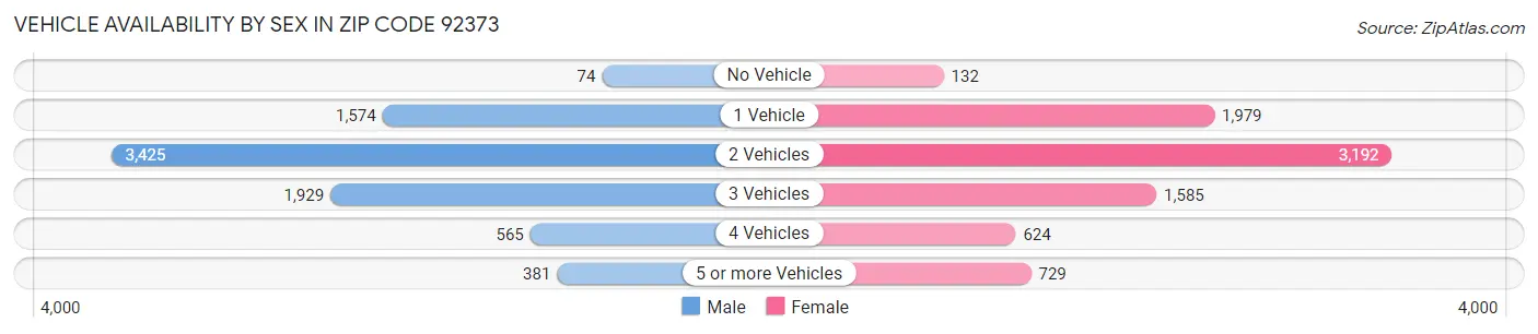Vehicle Availability by Sex in Zip Code 92373