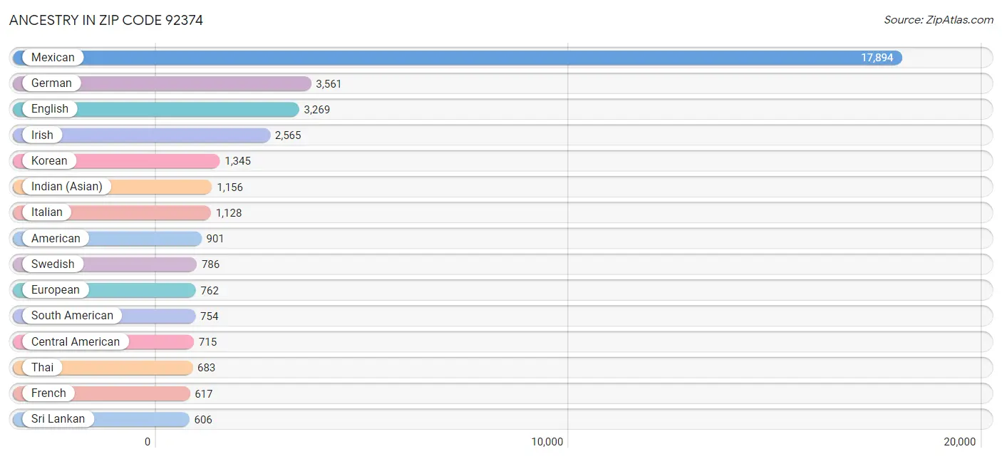 Ancestry in Zip Code 92374