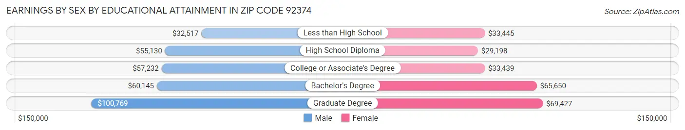 Earnings by Sex by Educational Attainment in Zip Code 92374