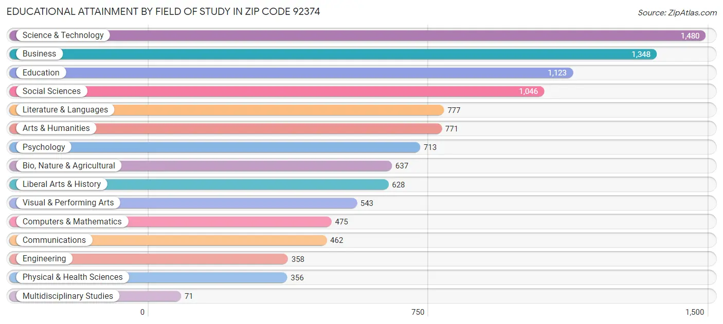 Educational Attainment by Field of Study in Zip Code 92374