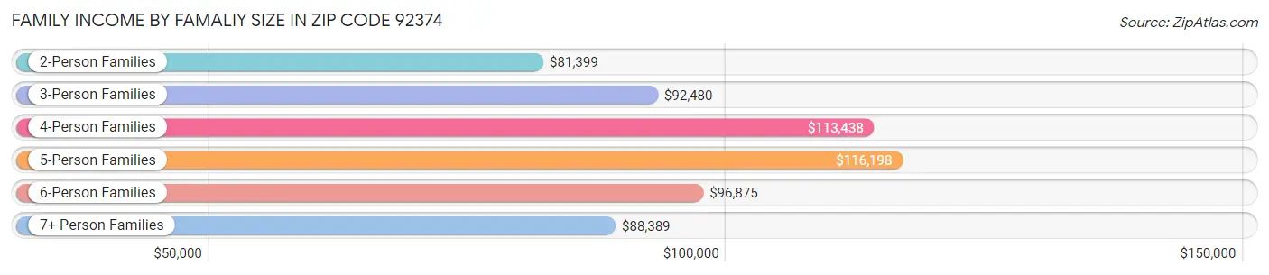 Family Income by Famaliy Size in Zip Code 92374