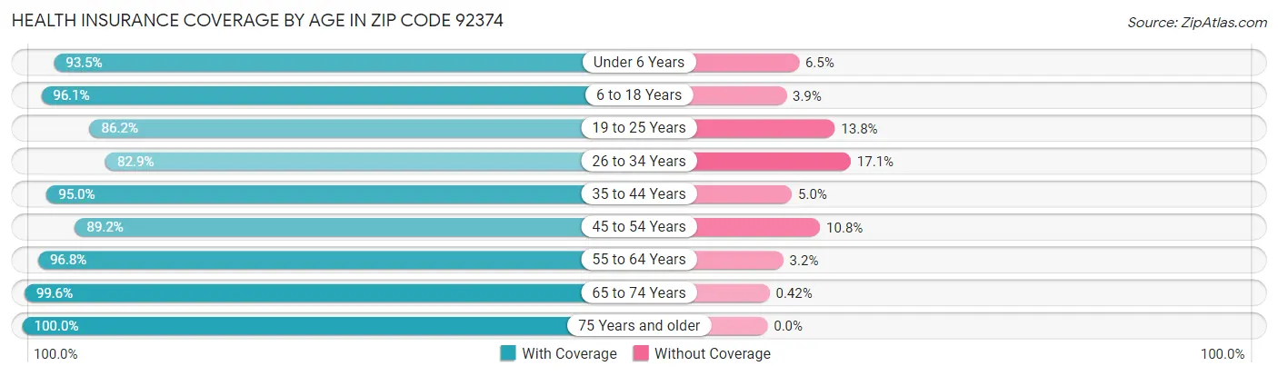 Health Insurance Coverage by Age in Zip Code 92374