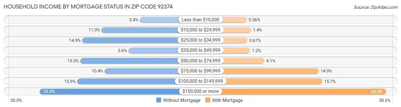 Household Income by Mortgage Status in Zip Code 92374