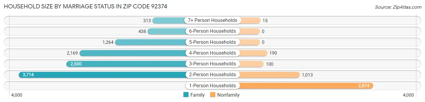 Household Size by Marriage Status in Zip Code 92374