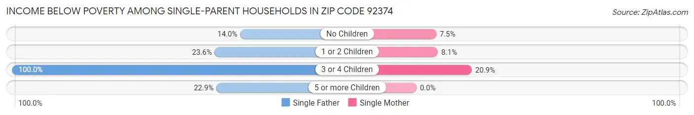 Income Below Poverty Among Single-Parent Households in Zip Code 92374