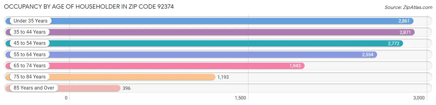 Occupancy by Age of Householder in Zip Code 92374