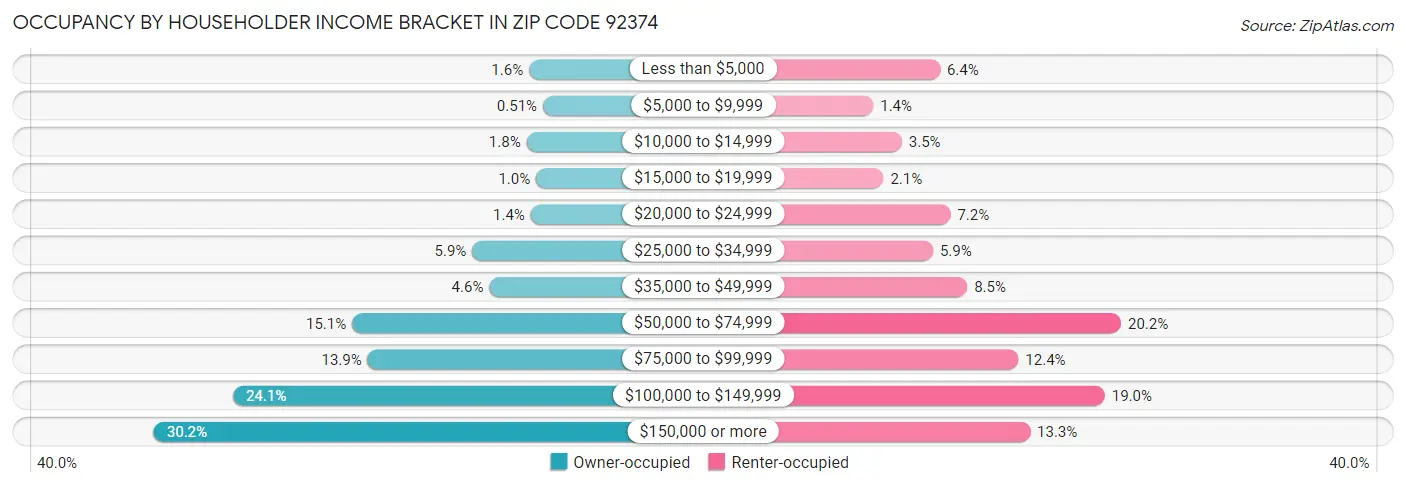 Occupancy by Householder Income Bracket in Zip Code 92374