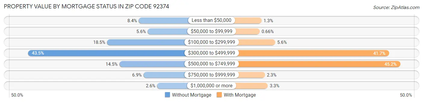 Property Value by Mortgage Status in Zip Code 92374