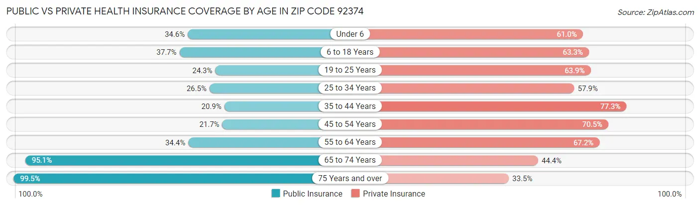 Public vs Private Health Insurance Coverage by Age in Zip Code 92374