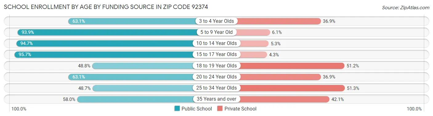 School Enrollment by Age by Funding Source in Zip Code 92374