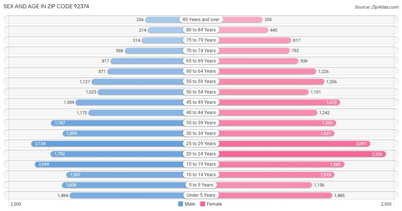 Sex and Age in Zip Code 92374