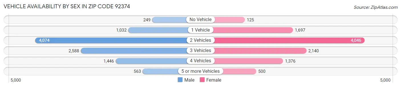 Vehicle Availability by Sex in Zip Code 92374