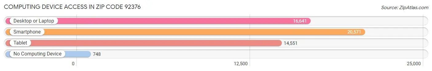 Computing Device Access in Zip Code 92376
