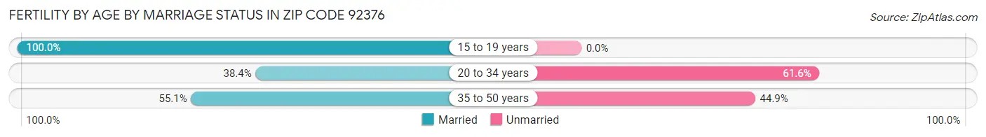 Female Fertility by Age by Marriage Status in Zip Code 92376