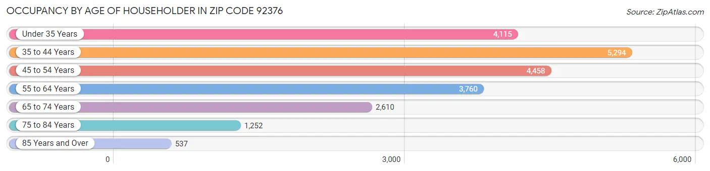 Occupancy by Age of Householder in Zip Code 92376