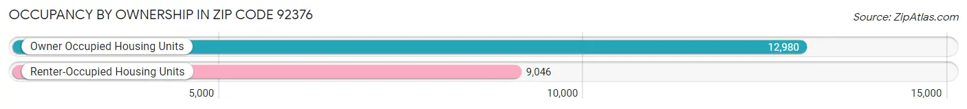 Occupancy by Ownership in Zip Code 92376