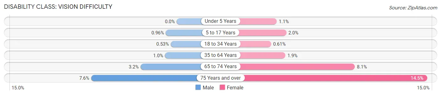 Disability in Zip Code 92376: <span>Vision Difficulty</span>