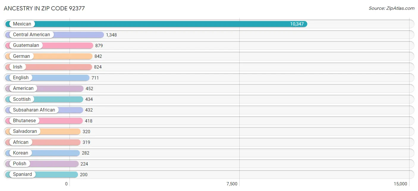 Ancestry in Zip Code 92377