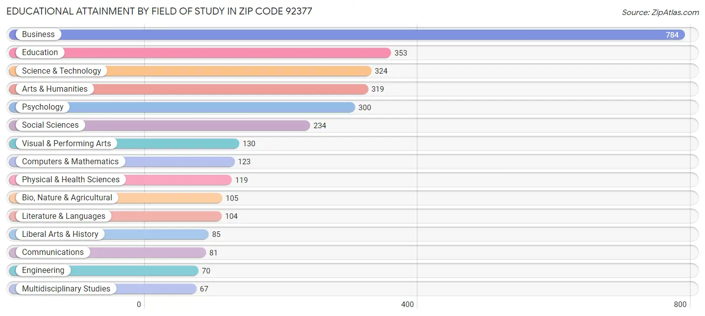 Educational Attainment by Field of Study in Zip Code 92377